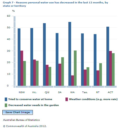 Graph Image for Graph 7 - Reasons personal water use has decreased in the last 12 months, by state or territory